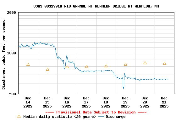 Graph of  Discharge, cubic feet per second