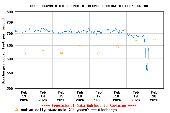 Graph of  Discharge, cubic feet per second