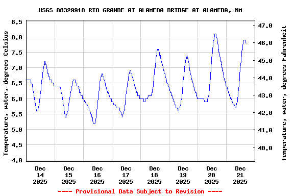 Graph of  Temperature, water, degrees Celsius
