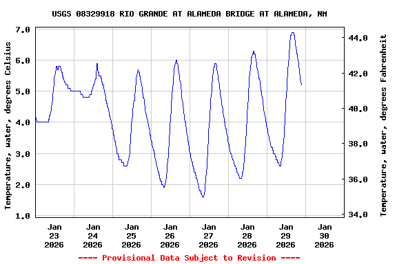 Graph of  Temperature, water, degrees Celsius