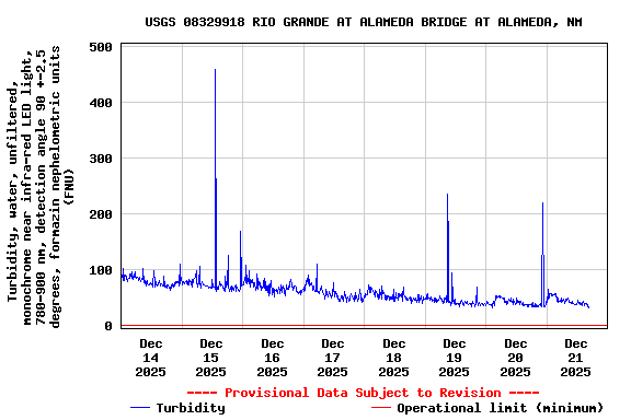 Graph of  Turbidity, water, unfiltered, monochrome near infra-red LED light, 780-900 nm, detection angle 90 +-2.5 degrees, formazin nephelometric units (FNU)