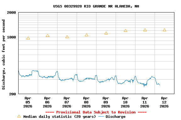 Graph of  Discharge, cubic feet per second
