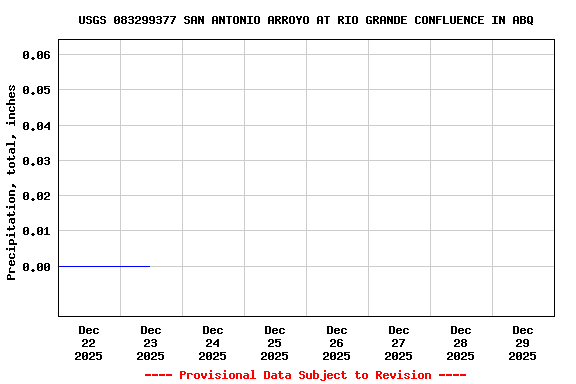 Graph of  Precipitation, total, inches