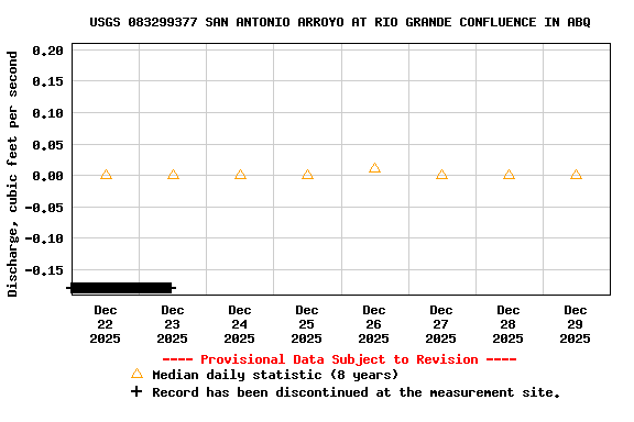 Graph of  Discharge, cubic feet per second