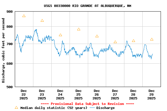 Graph of  Discharge, cubic feet per second