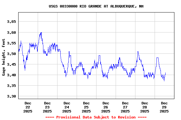 Graph of  Gage height, feet