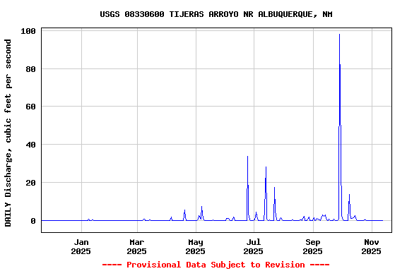 Graph of DAILY Discharge, cubic feet per second