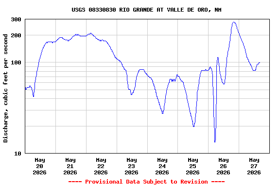 Graph of  Discharge, cubic feet per second