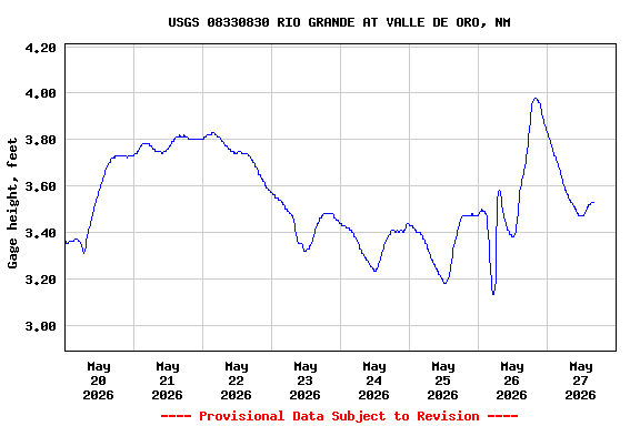 Graph of  Gage height, feet