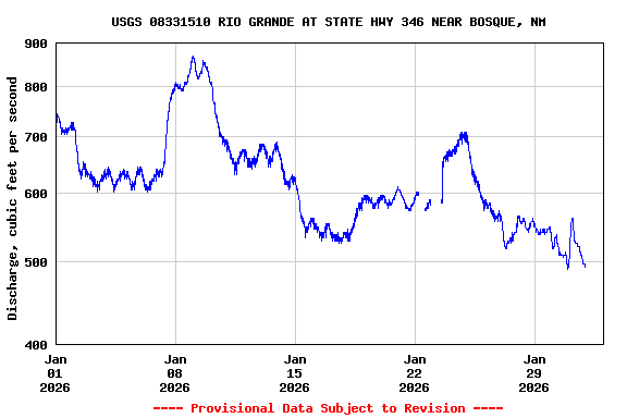 Graph of  Discharge, cubic feet per second