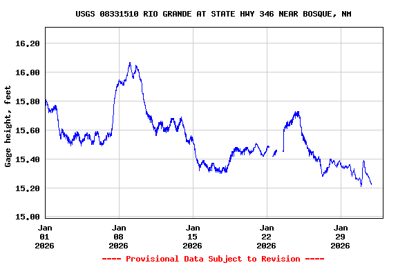 Graph of  Gage height, feet