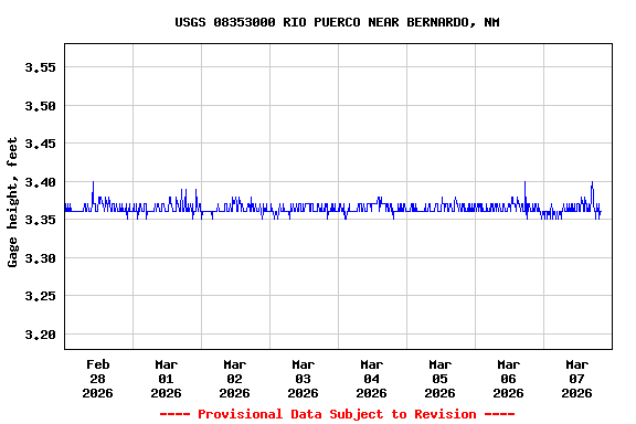 Graph of  Gage height, feet