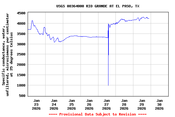 Graph of  Specific conductance, water, unfiltered, microsiemens per centimeter at 25 degrees Celsius
