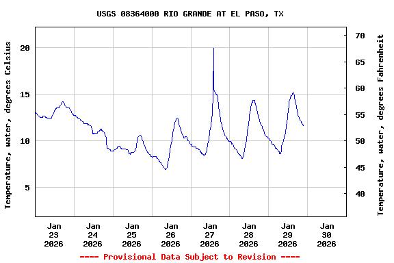 Graph of  Temperature, water, degrees Celsius