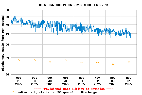 Graph of  Discharge, cubic feet per second