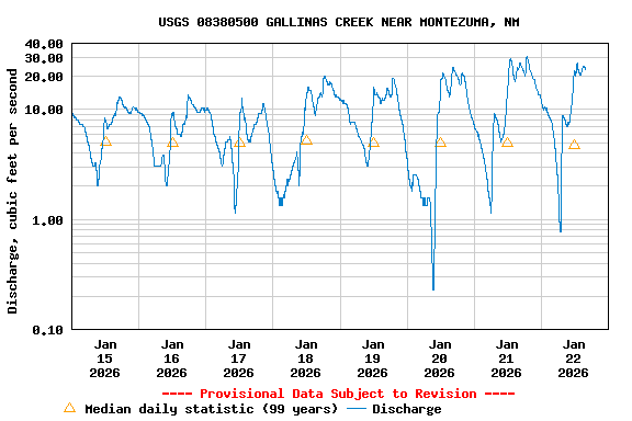 Graph of  Discharge, cubic feet per second