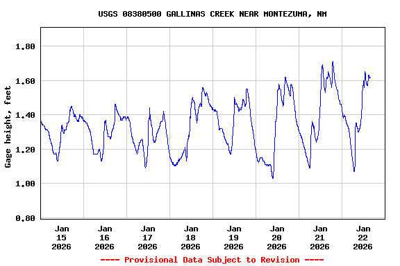 Graph of  Gage height, feet