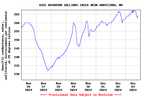 Graph of  Specific conductance, water, unfiltered, microsiemens per centimeter at 25 degrees Celsius