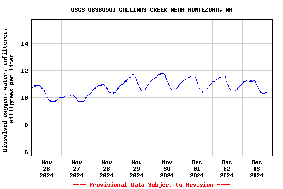 Graph of  Dissolved oxygen, water, unfiltered, milligrams per liter