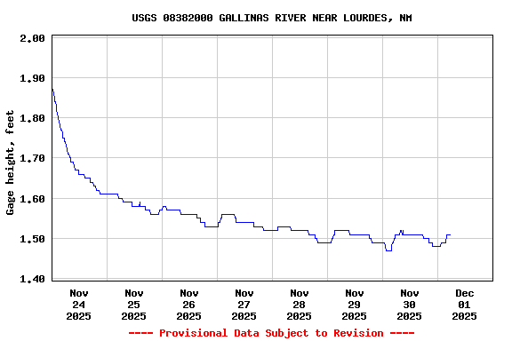 Graph of  Gage height, feet