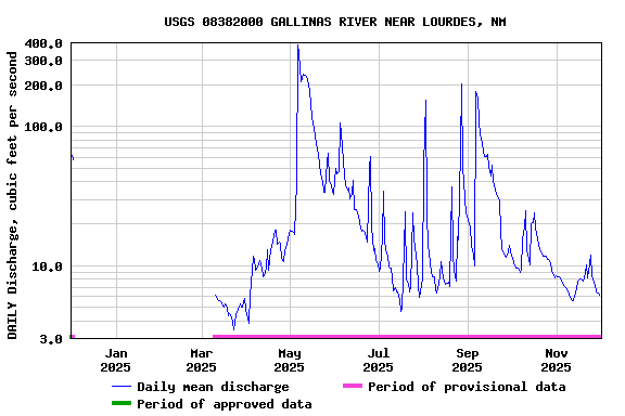 Graph of DAILY Discharge, cubic feet per second