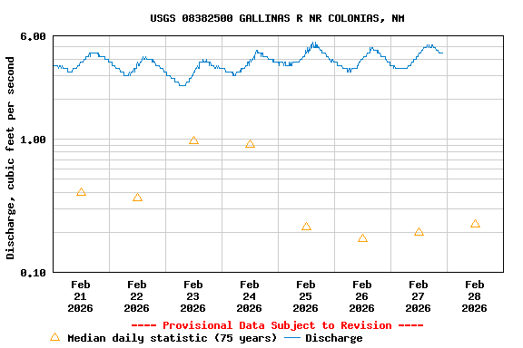 Graph of  Discharge, cubic feet per second