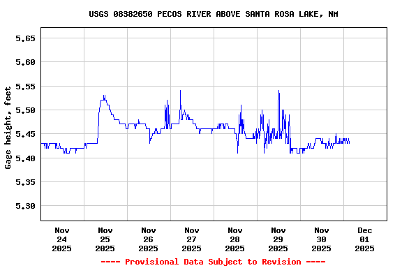 Graph of  Gage height, feet