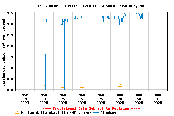 Graph of  Discharge, cubic feet per second