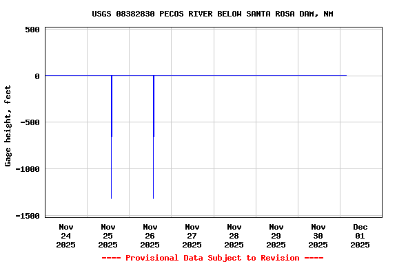 Graph of  Gage height, feet