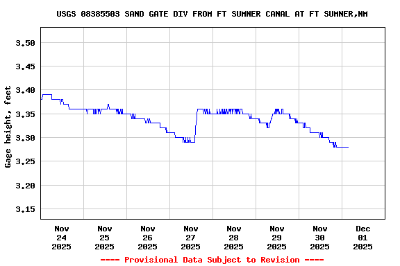 Graph of  Gage height, feet