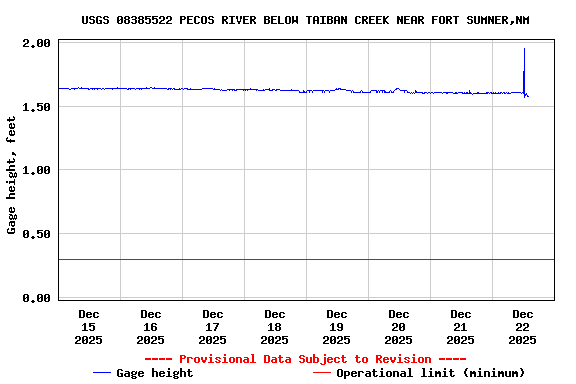 Graph of  Gage height, feet