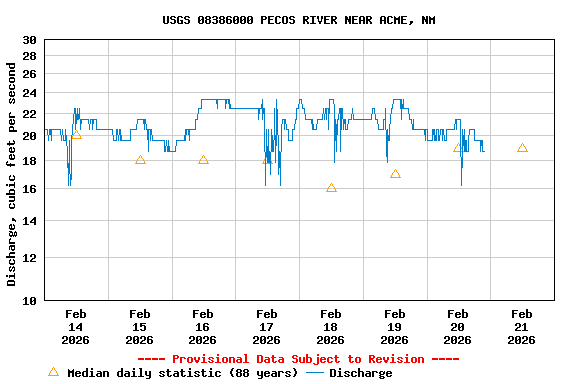 Graph of  Discharge, cubic feet per second