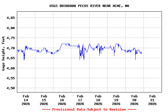 Graph of  Gage height, feet
