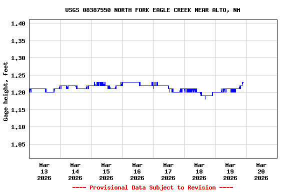 Graph of  Gage height, feet