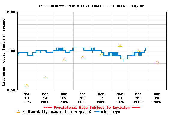 Graph of  Discharge, cubic feet per second