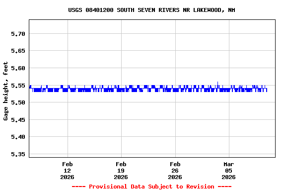 Graph of  Gage height, feet