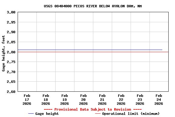 Graph of  Gage height, feet