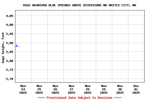 Graph of  Gage height, feet