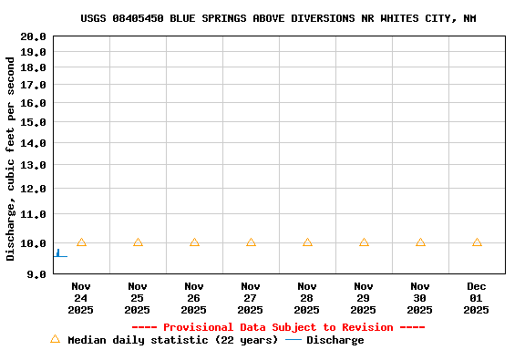 Graph of  Discharge, cubic feet per second