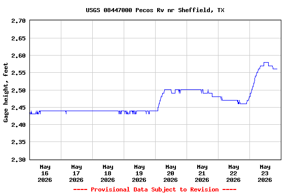 Graph of  Gage height, feet