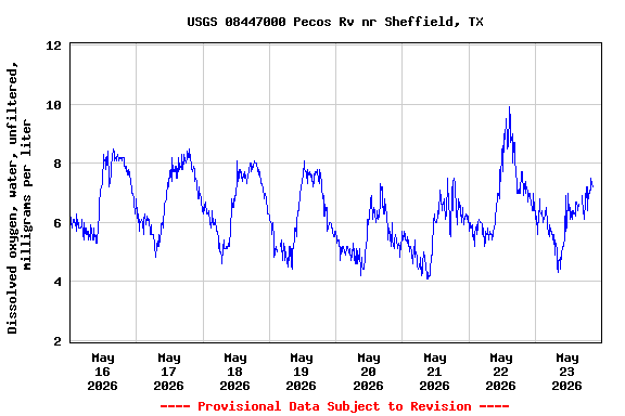Graph of  Dissolved oxygen, water, unfiltered, milligrams per liter