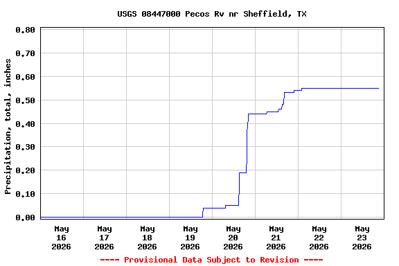Graph of  Precipitation, total, inches
