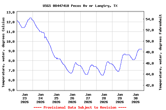 Graph of  Temperature, water, degrees Celsius