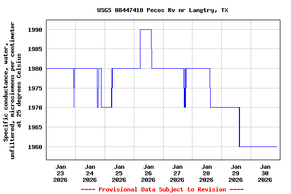 Graph of  Specific conductance, water, unfiltered, microsiemens per centimeter at 25 degrees Celsius