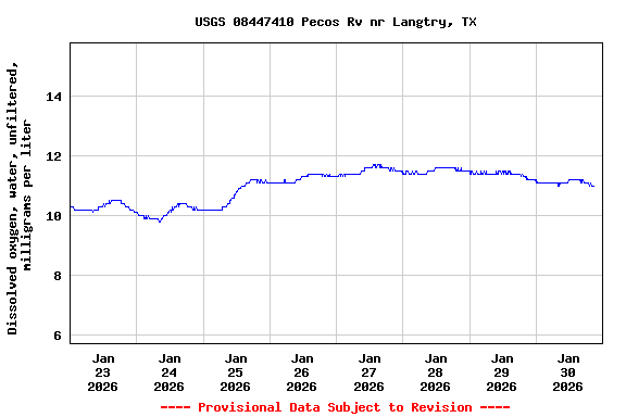 Graph of  Dissolved oxygen, water, unfiltered, milligrams per liter