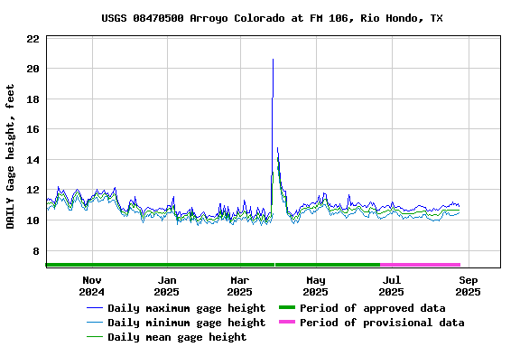 Graph of DAILY Gage height, feet