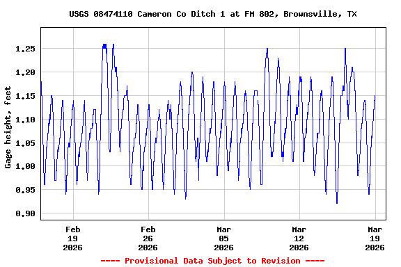 Graph of  Gage height, feet