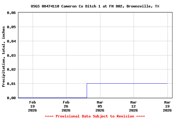 Graph of  Precipitation, total, inches