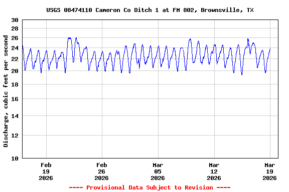 Graph of  Discharge, cubic feet per second