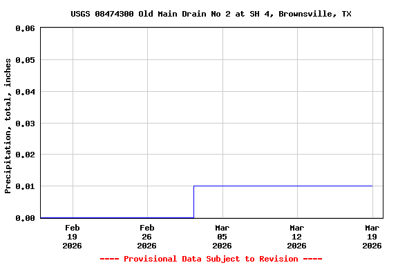 Graph of  Precipitation, total, inches